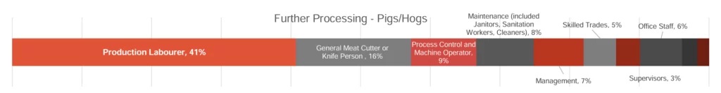 Aggregated bar with the following values: Production Labourer, 41%, General Meat Cutter or Knife Person , 16%, Process Control and Machine Operator, 9%, Maintenance (included Janitors, Sanitation Workers, Cleaners), 8%, Management, 7%, Office Staff, 6%, Skilled Trades, 5%, Supervisors, 3%